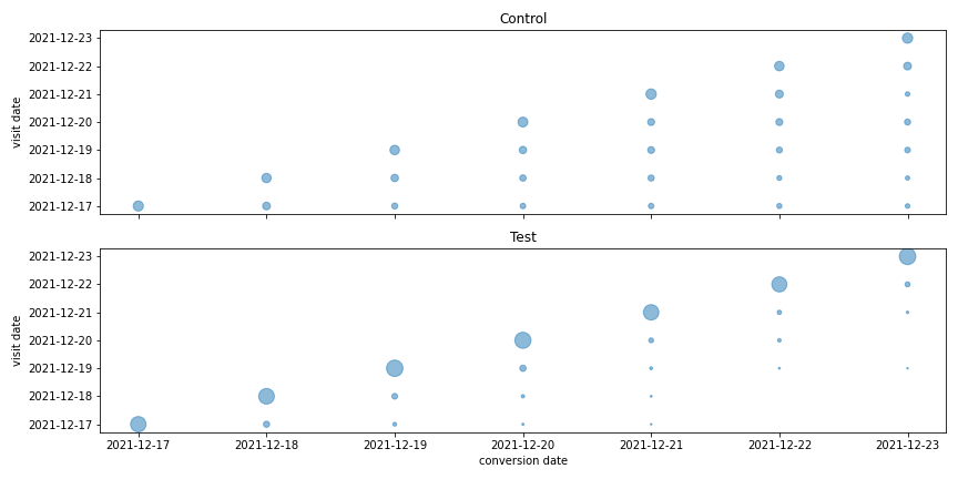 visit vs. conversion date frequencies